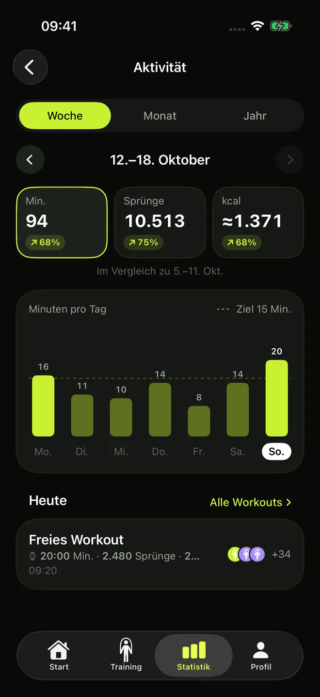 RopeFlow-Aktivität für die Woche vom 12. bis 18. Oktober: 94 Minuten, 10.513 Sprünge und 1.371 kcal, jeweils mehr als in der Vorwoche, und Minuten pro Tag gegenüber einem Ziel von 15 Minuten