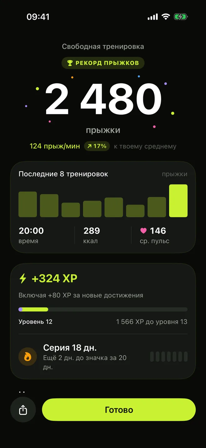 Итоги тренировки в RopeFlow: 2 480 прыжков с отметкой «Рекорд прыжков», 124 прыжка в минуту, на 17% выше среднего, последние 8 тренировок, а также 324 XP и серия 18 дней